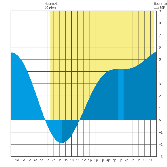 Udamat Bay tide chart for Monday, June 13, 2022