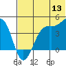 Udamat Bay tide chart for Monday, June 13, 2022
