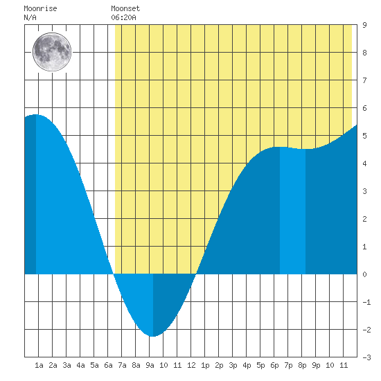 Udamat Bay tide chart for Tuesday, June 14, 2022
