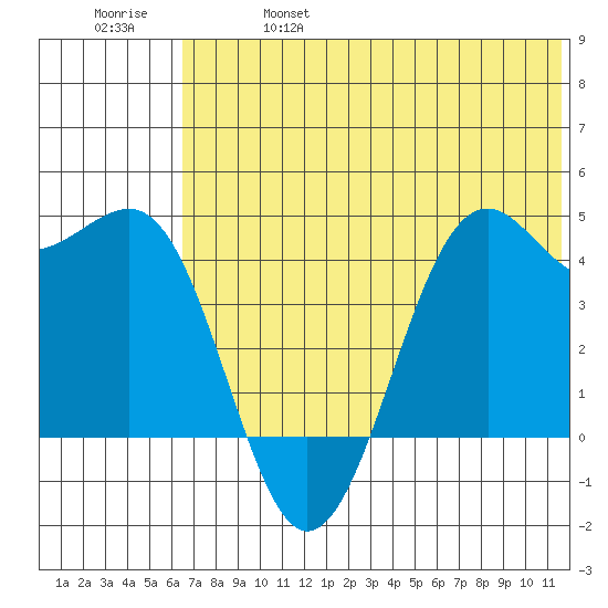 Udamat Bay tide chart for Friday, June 17, 2022