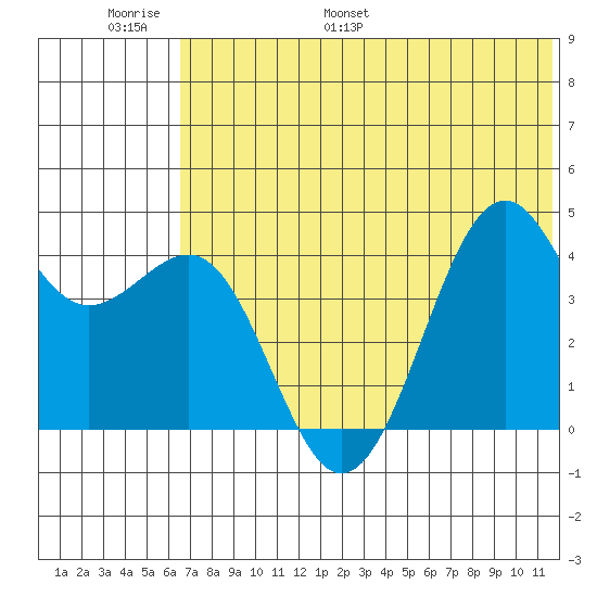 Udamat Bay tide chart for Sunday, June 19, 2022
