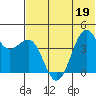 Udamat Bay tide chart for Sunday, June 19, 2022