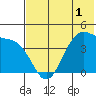 Udamat Bay tide chart for Wednesday, June 1, 2022