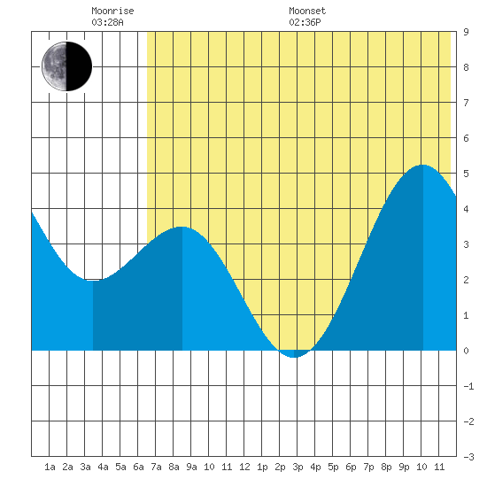 Udamat Bay tide chart for Monday, June 20, 2022