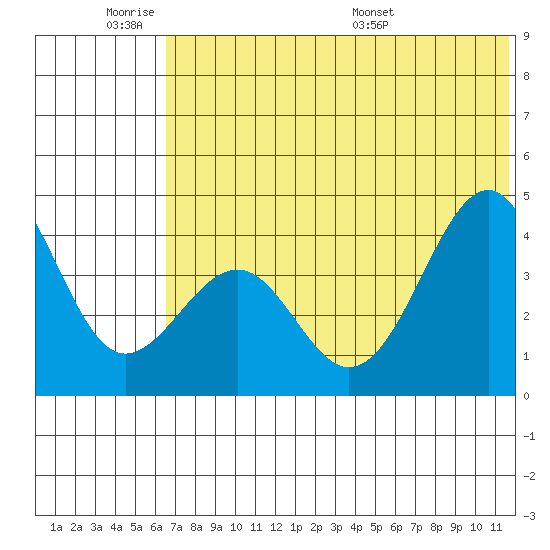 Udamat Bay tide chart for Tuesday, June 21, 2022