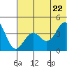 Udamat Bay tide chart for Wednesday, June 22, 2022