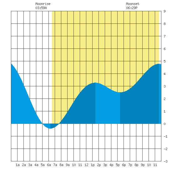 Udamat Bay tide chart for Thursday, June 23, 2022