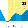 Udamat Bay tide chart for Thursday, June 23, 2022