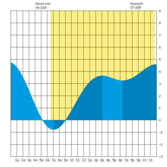 Udamat Bay tide chart for Friday, June 24, 2022