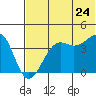 Udamat Bay tide chart for Friday, June 24, 2022