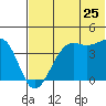 Udamat Bay tide chart for Saturday, June 25, 2022