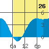 Udamat Bay tide chart for Sunday, June 26, 2022
