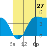 Udamat Bay tide chart for Monday, June 27, 2022
