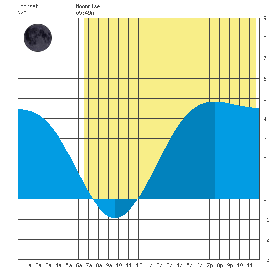 Udamat Bay tide chart for Tuesday, June 28, 2022