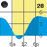 Udamat Bay tide chart for Tuesday, June 28, 2022