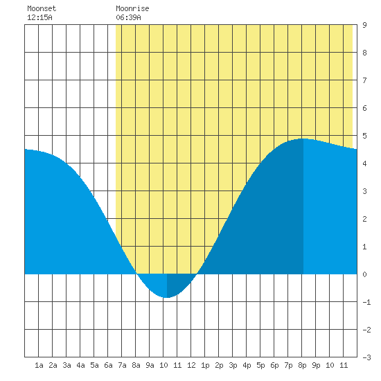 Udamat Bay tide chart for Wednesday, June 29, 2022