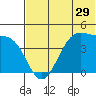 Udamat Bay tide chart for Wednesday, June 29, 2022