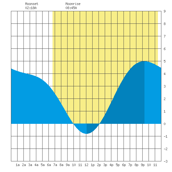 Udamat Bay tide chart for Thursday, June 2, 2022