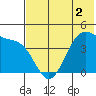 Udamat Bay tide chart for Thursday, June 2, 2022