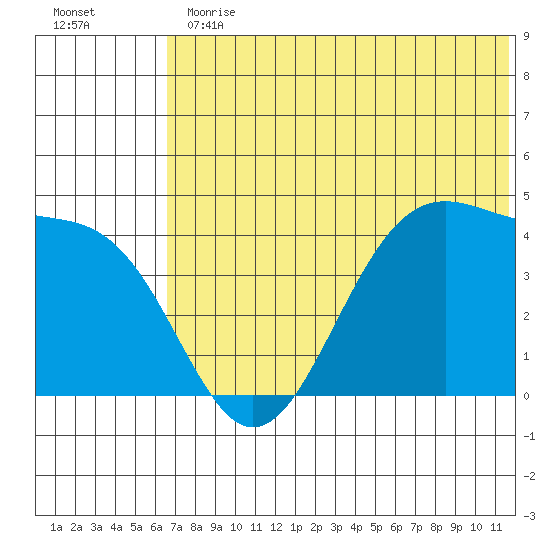 Udamat Bay tide chart for Thursday, June 30, 2022
