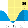 Udamat Bay tide chart for Thursday, June 30, 2022