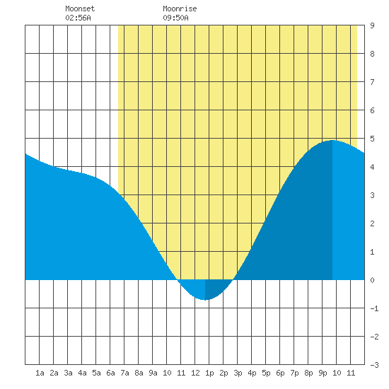 Udamat Bay tide chart for Friday, June 3, 2022