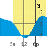 Udamat Bay tide chart for Friday, June 3, 2022