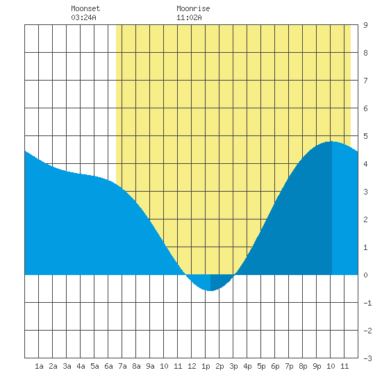 Udamat Bay tide chart for Saturday, June 4, 2022