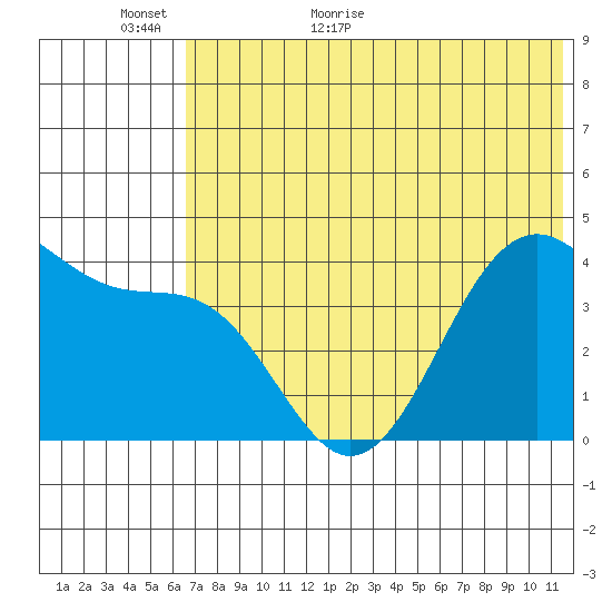 Udamat Bay tide chart for Sunday, June 5, 2022