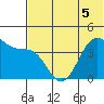 Udamat Bay tide chart for Sunday, June 5, 2022