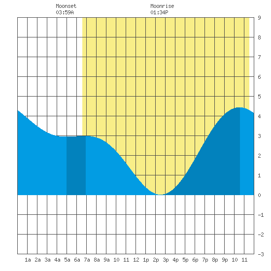 Udamat Bay tide chart for Monday, June 6, 2022