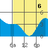 Udamat Bay tide chart for Monday, June 6, 2022