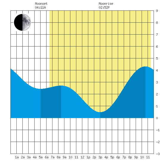 Udamat Bay tide chart for Tuesday, June 7, 2022