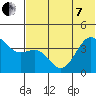 Udamat Bay tide chart for Tuesday, June 7, 2022