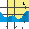 Udamat Bay tide chart for Wednesday, June 8, 2022