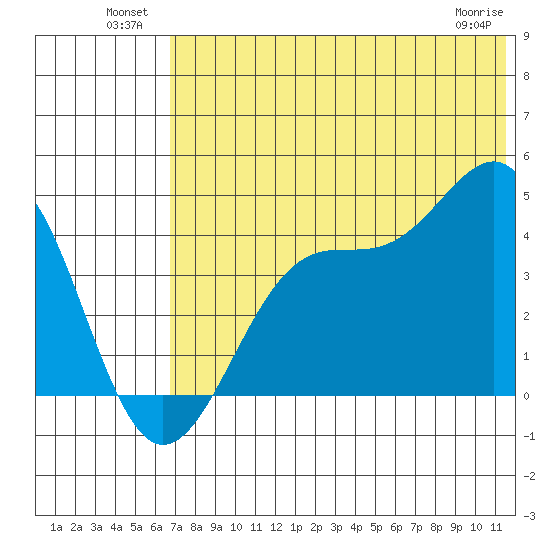 Udamat Bay tide chart for Sunday, July 10, 2022