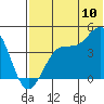 Udamat Bay tide chart for Sunday, July 10, 2022
