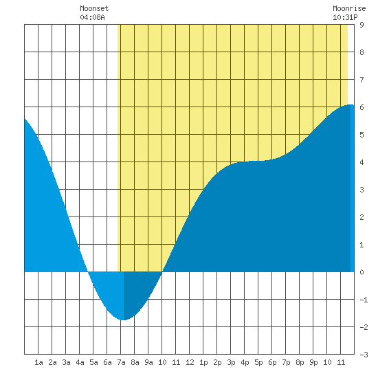 Udamat Bay tide chart for Monday, July 11, 2022