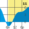 Udamat Bay tide chart for Monday, July 11, 2022