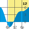 Udamat Bay tide chart for Tuesday, July 12, 2022