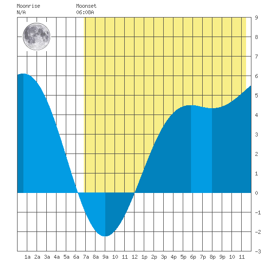 Udamat Bay tide chart for Wednesday, July 13, 2022
