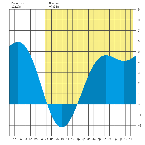 Udamat Bay tide chart for Thursday, July 14, 2022
