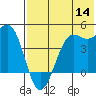 Udamat Bay tide chart for Thursday, July 14, 2022