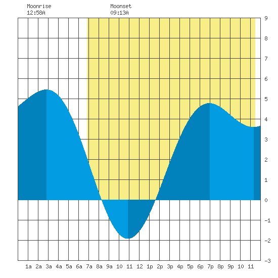 Udamat Bay tide chart for Friday, July 15, 2022