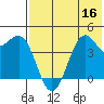 Udamat Bay tide chart for Saturday, July 16, 2022