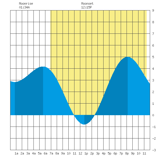 Udamat Bay tide chart for Sunday, July 17, 2022