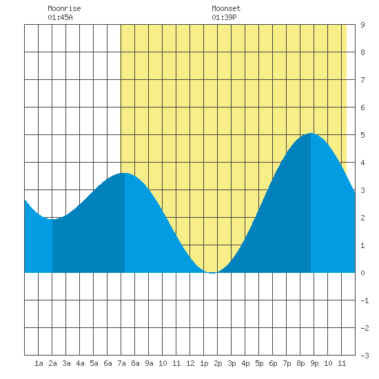 Udamat Bay tide chart for Monday, July 18, 2022