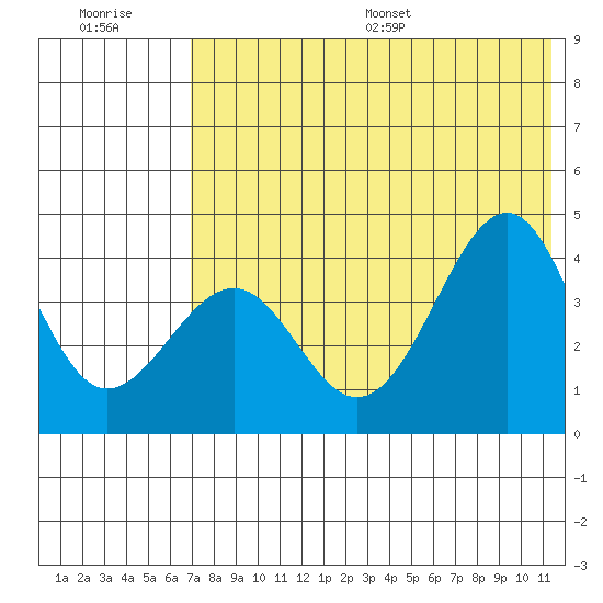 Udamat Bay tide chart for Tuesday, July 19, 2022