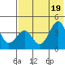 Udamat Bay tide chart for Tuesday, July 19, 2022