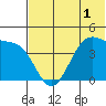 Udamat Bay tide chart for Friday, July 1, 2022